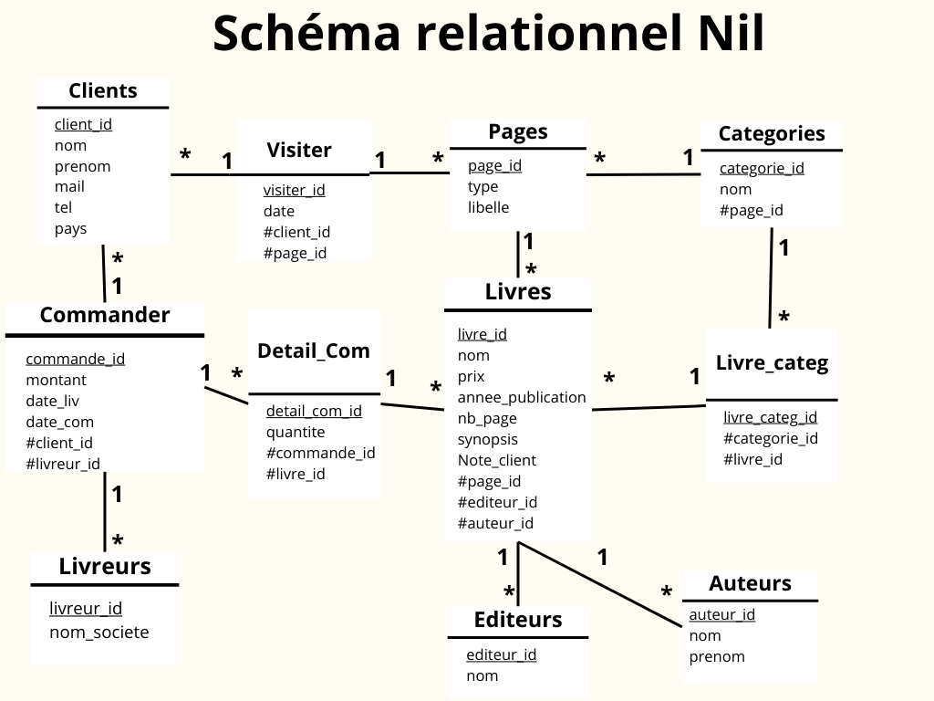 Schéma relationnel Nil