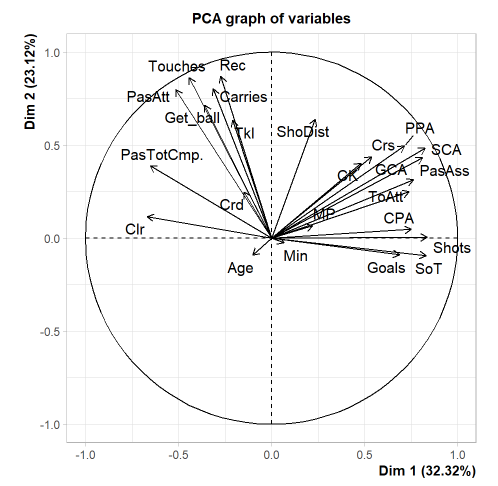 Analyse en Composantes Principales